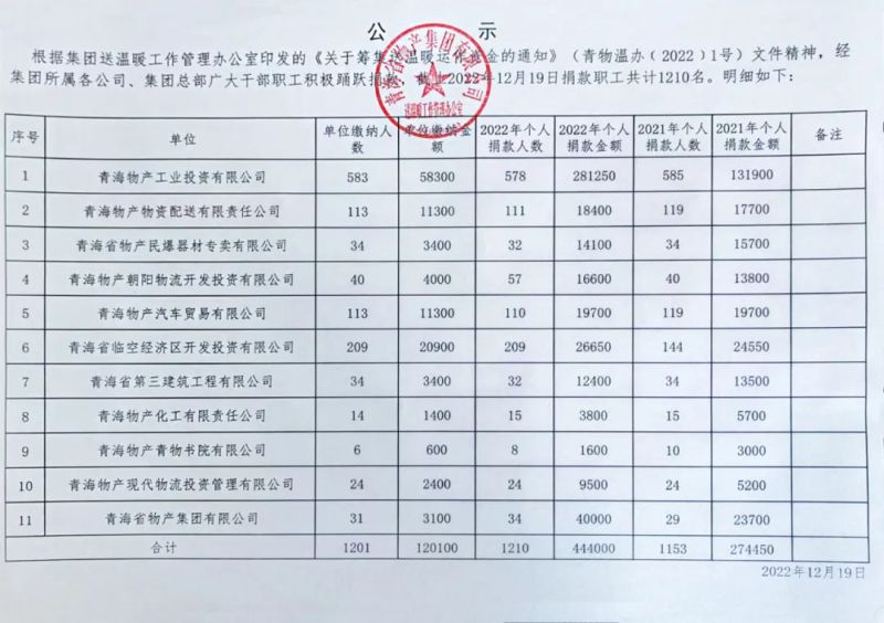 热博RB88集团送温暖捐款汇总情况公示