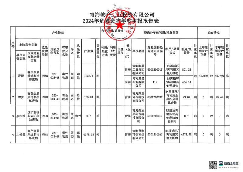 青海热博RB88工业投资有限公司2024年危险废物年度申报报告表