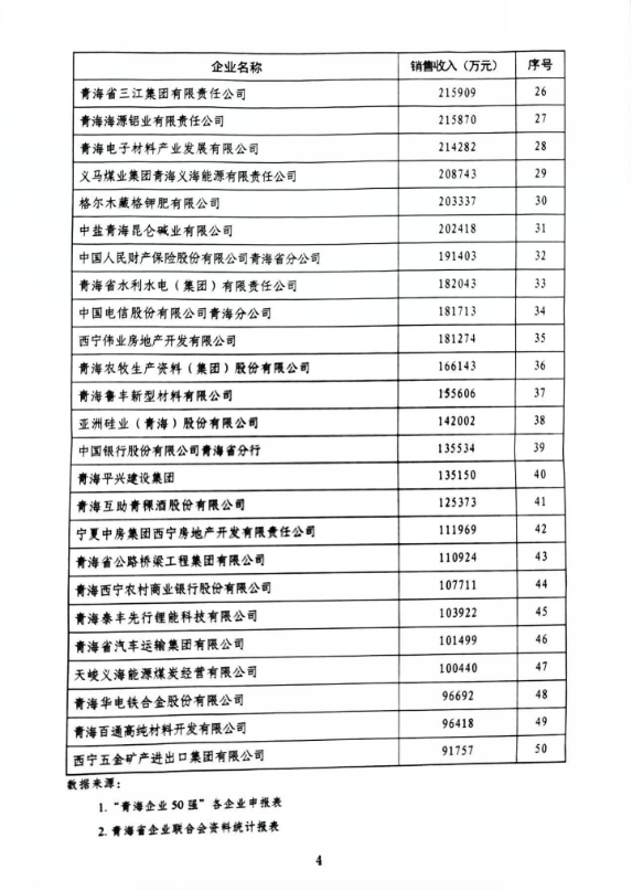 省热博RB88集团荣列“青海企业50强”第11位