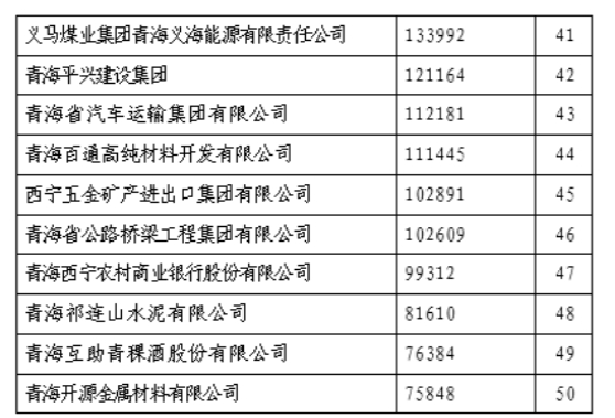 省热博RB88集团荣列“青海企业50强”第11位