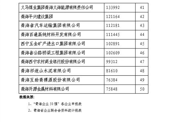 省热博RB88集团荣列“2021青海企业50强”第11位