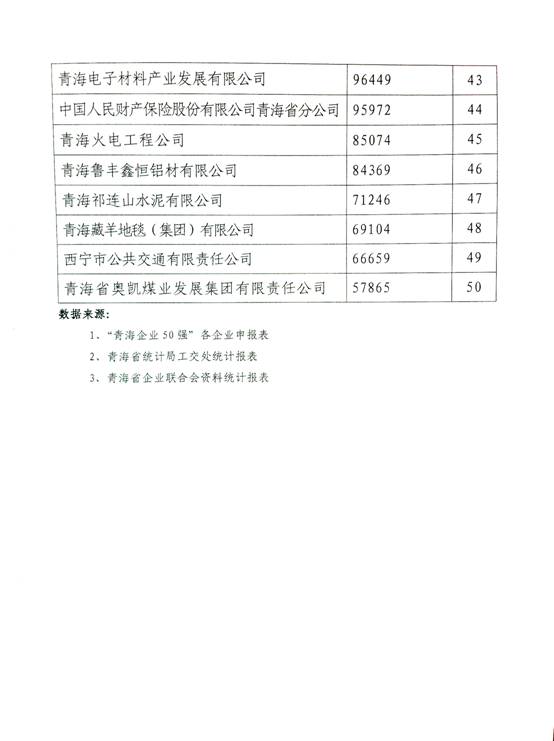 青海热博RB88跃居“2014年青海企业50强”第十名